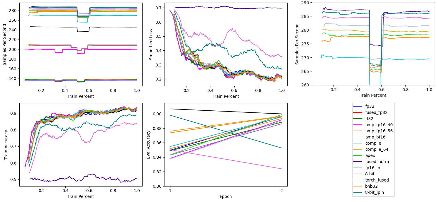 8 Bit Adam Optimizer and Low Precision Layer Norm