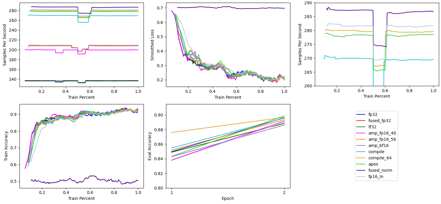Low Precision LayerNorm